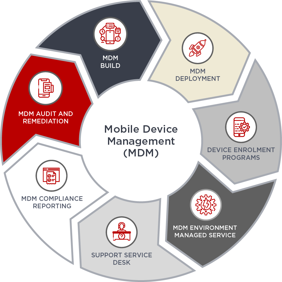 Mobile Device Management MDM diagram 30